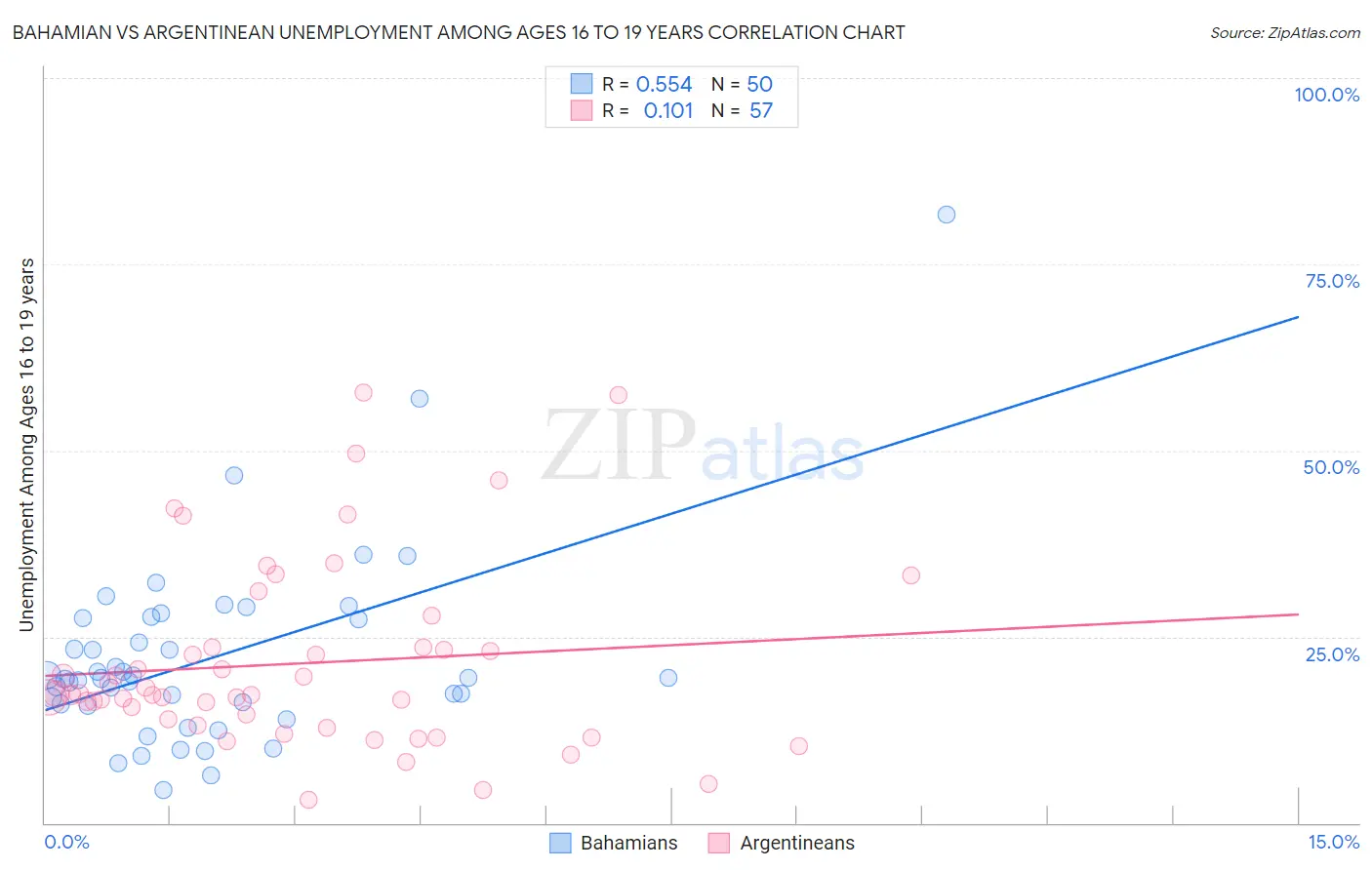 Bahamian vs Argentinean Unemployment Among Ages 16 to 19 years