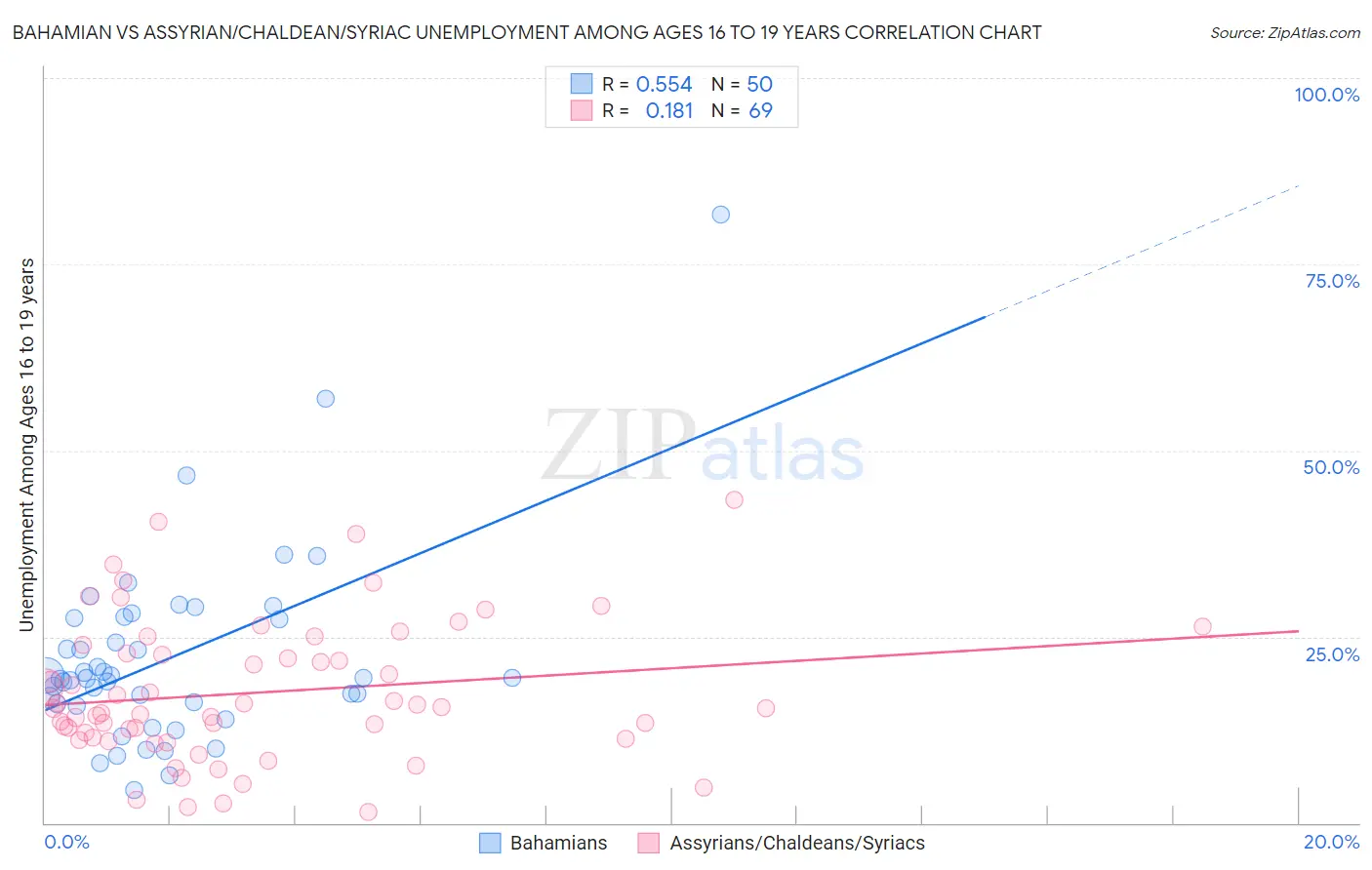 Bahamian vs Assyrian/Chaldean/Syriac Unemployment Among Ages 16 to 19 years