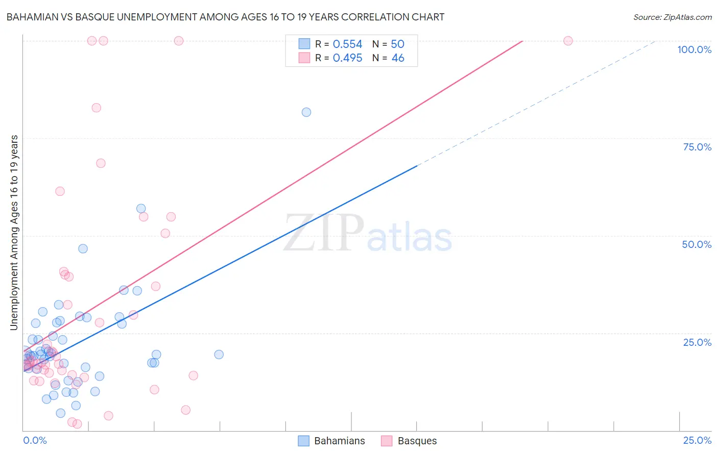 Bahamian vs Basque Unemployment Among Ages 16 to 19 years