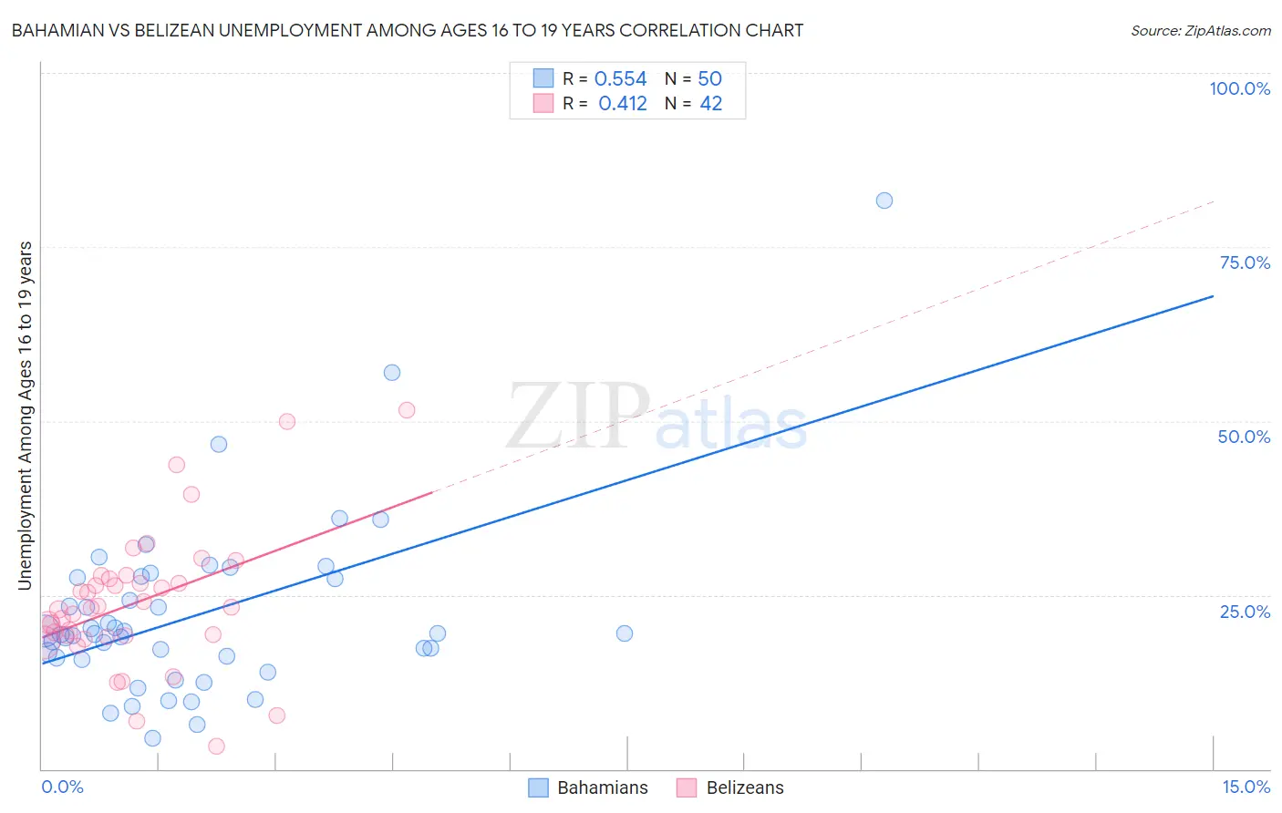 Bahamian vs Belizean Unemployment Among Ages 16 to 19 years