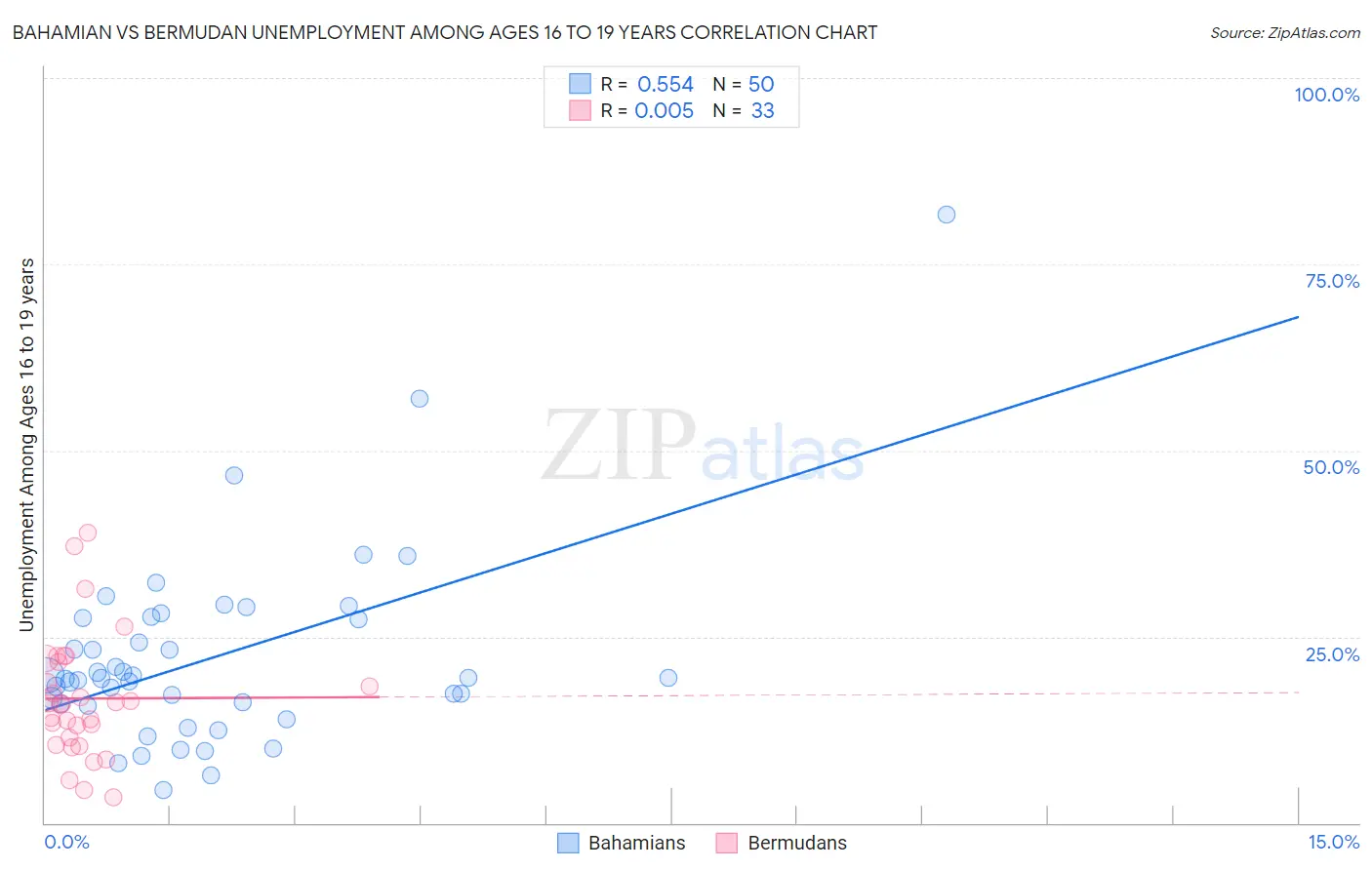 Bahamian vs Bermudan Unemployment Among Ages 16 to 19 years