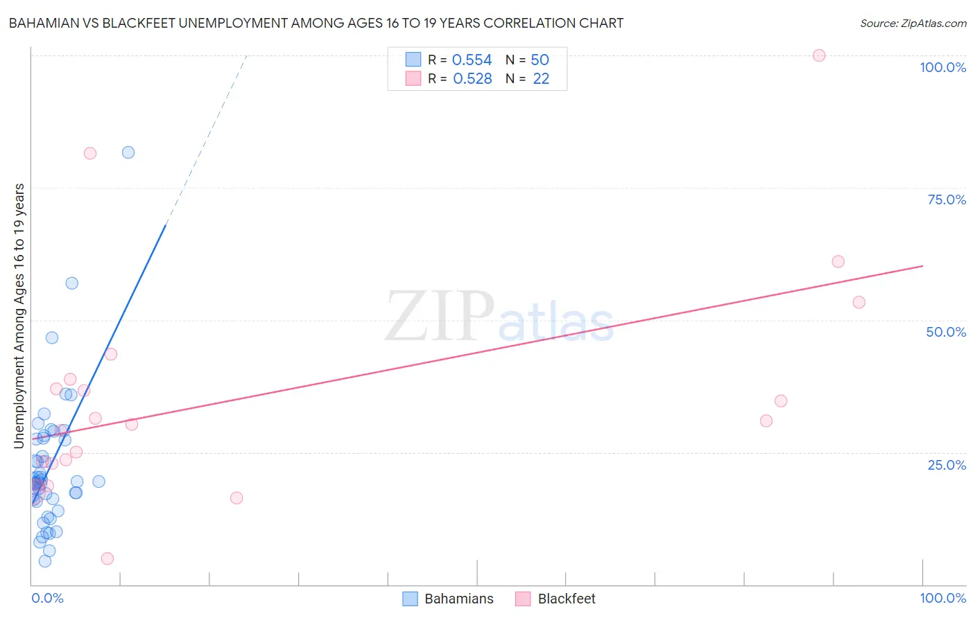 Bahamian vs Blackfeet Unemployment Among Ages 16 to 19 years