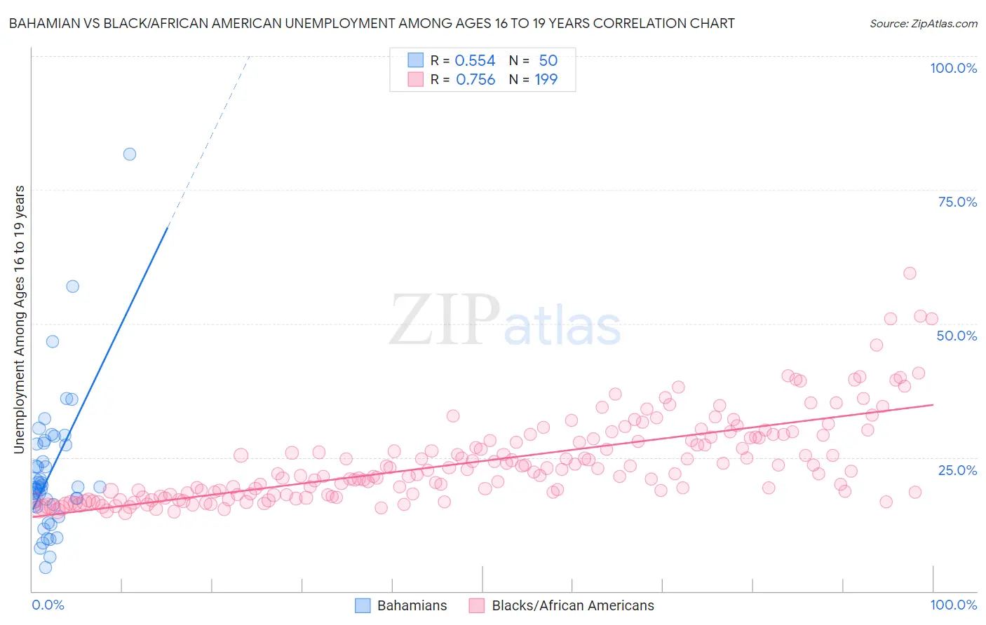 Bahamian vs Black/African American Unemployment Among Ages 16 to 19 years