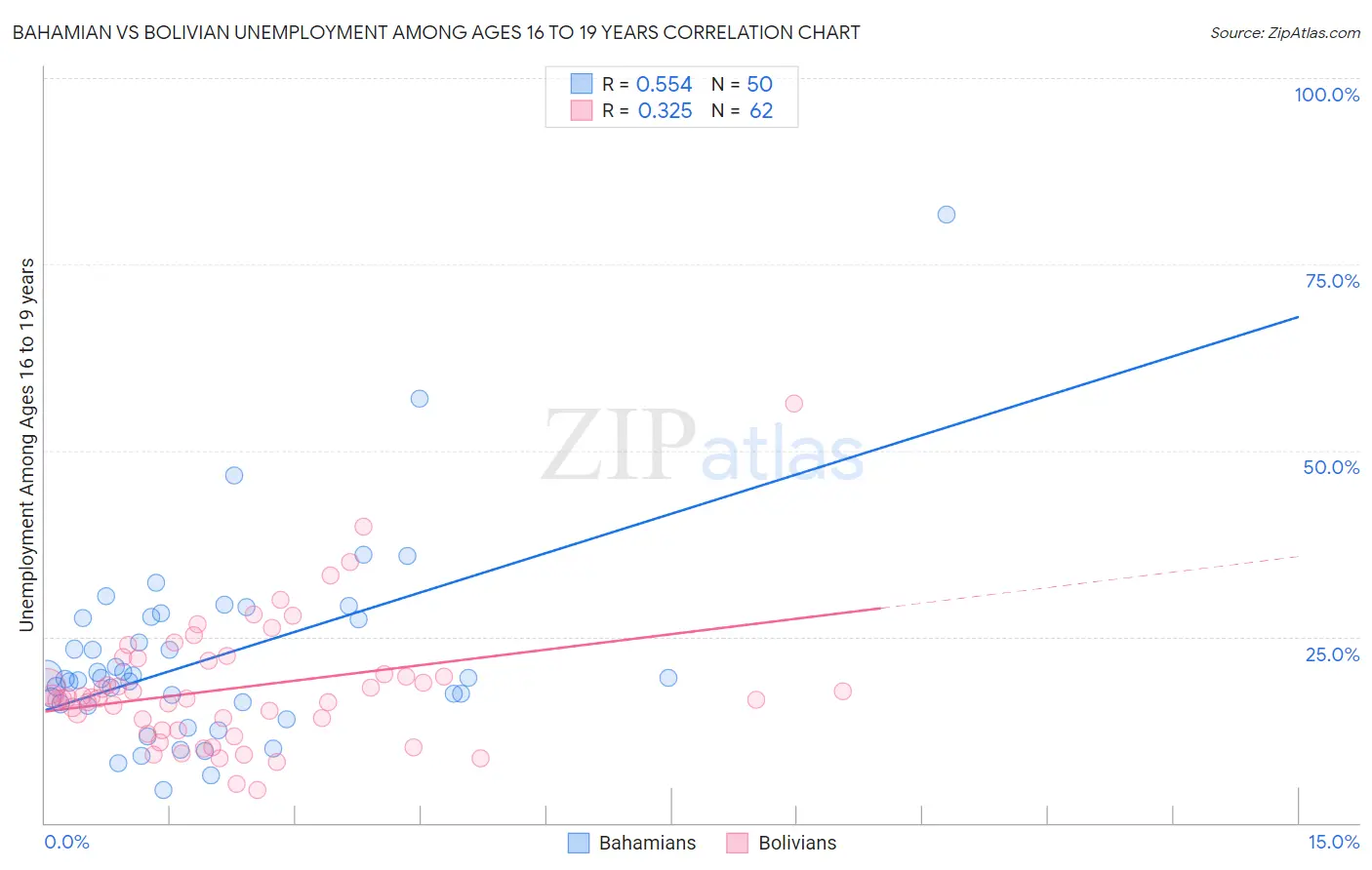 Bahamian vs Bolivian Unemployment Among Ages 16 to 19 years