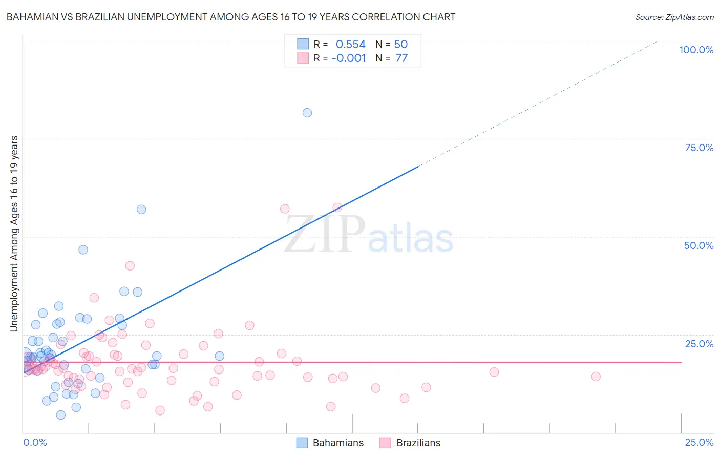 Bahamian vs Brazilian Unemployment Among Ages 16 to 19 years