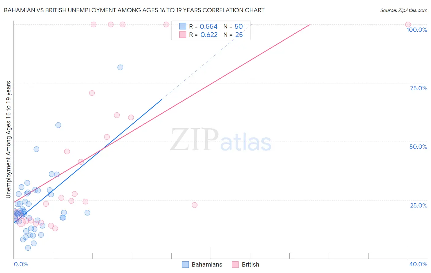 Bahamian vs British Unemployment Among Ages 16 to 19 years