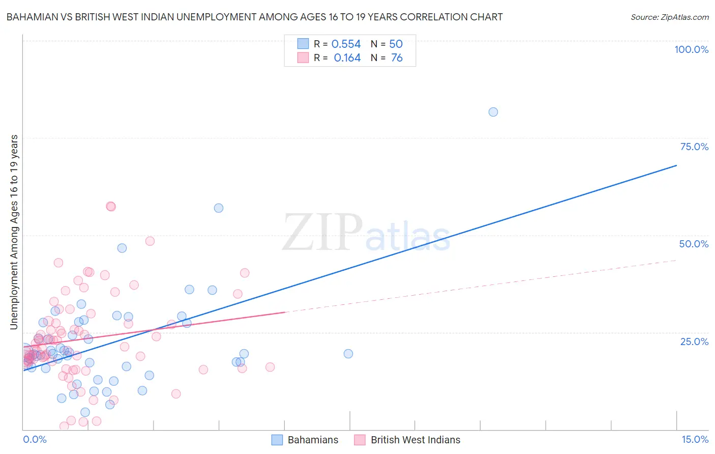 Bahamian vs British West Indian Unemployment Among Ages 16 to 19 years