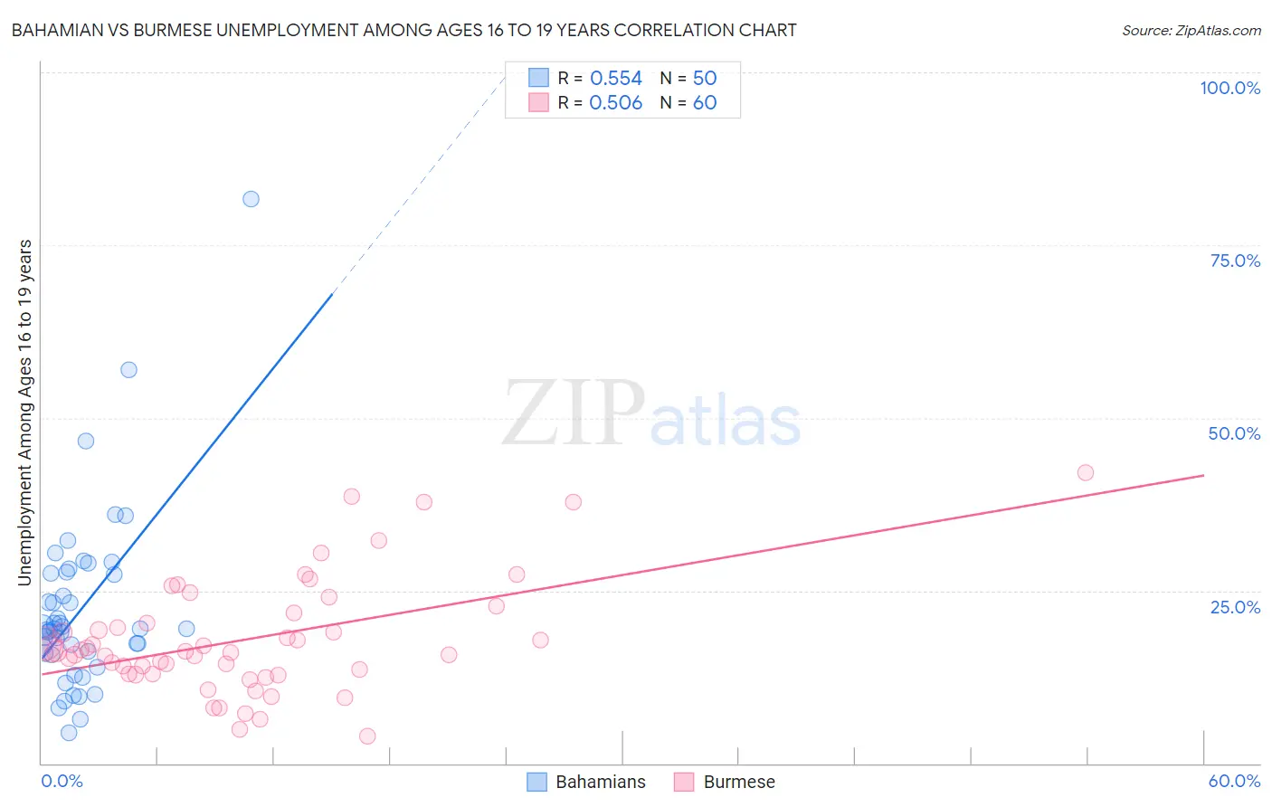 Bahamian vs Burmese Unemployment Among Ages 16 to 19 years