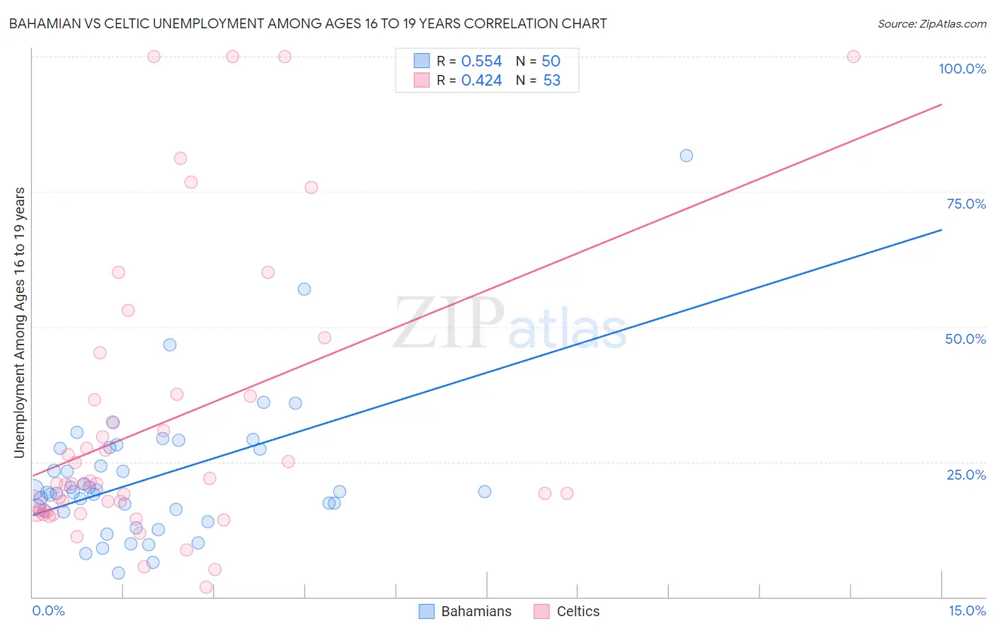 Bahamian vs Celtic Unemployment Among Ages 16 to 19 years