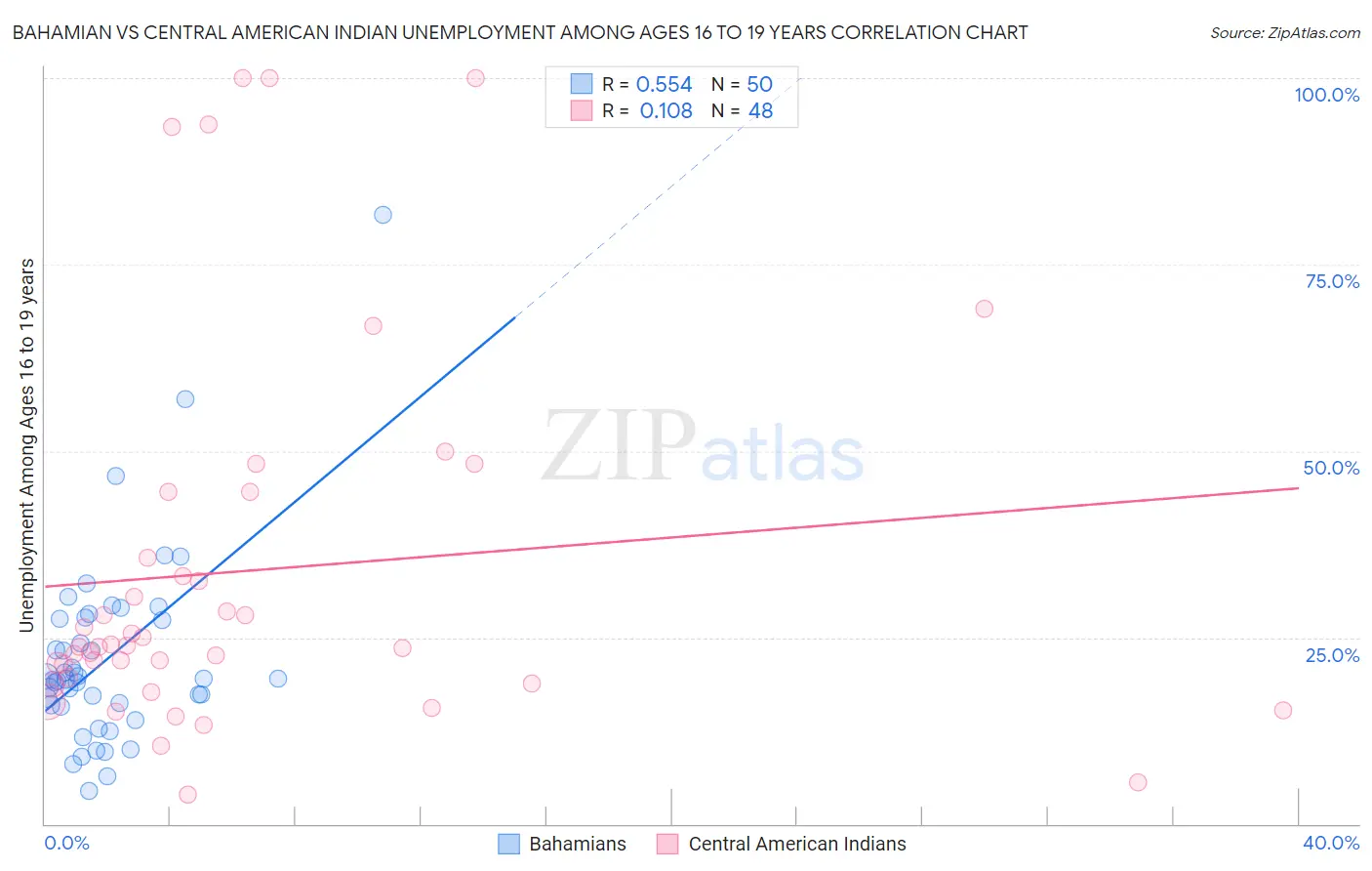 Bahamian vs Central American Indian Unemployment Among Ages 16 to 19 years