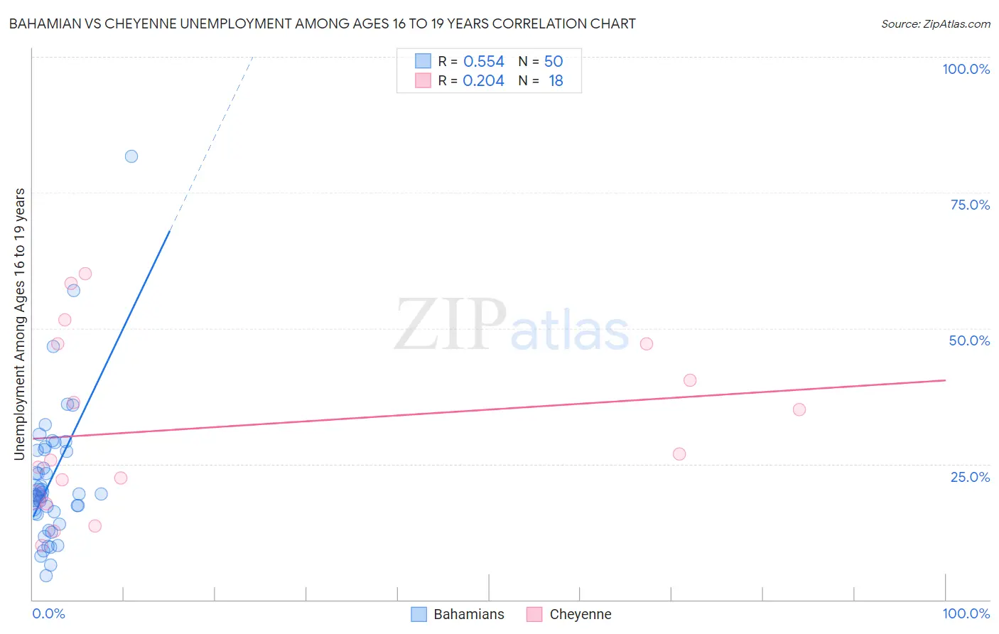 Bahamian vs Cheyenne Unemployment Among Ages 16 to 19 years