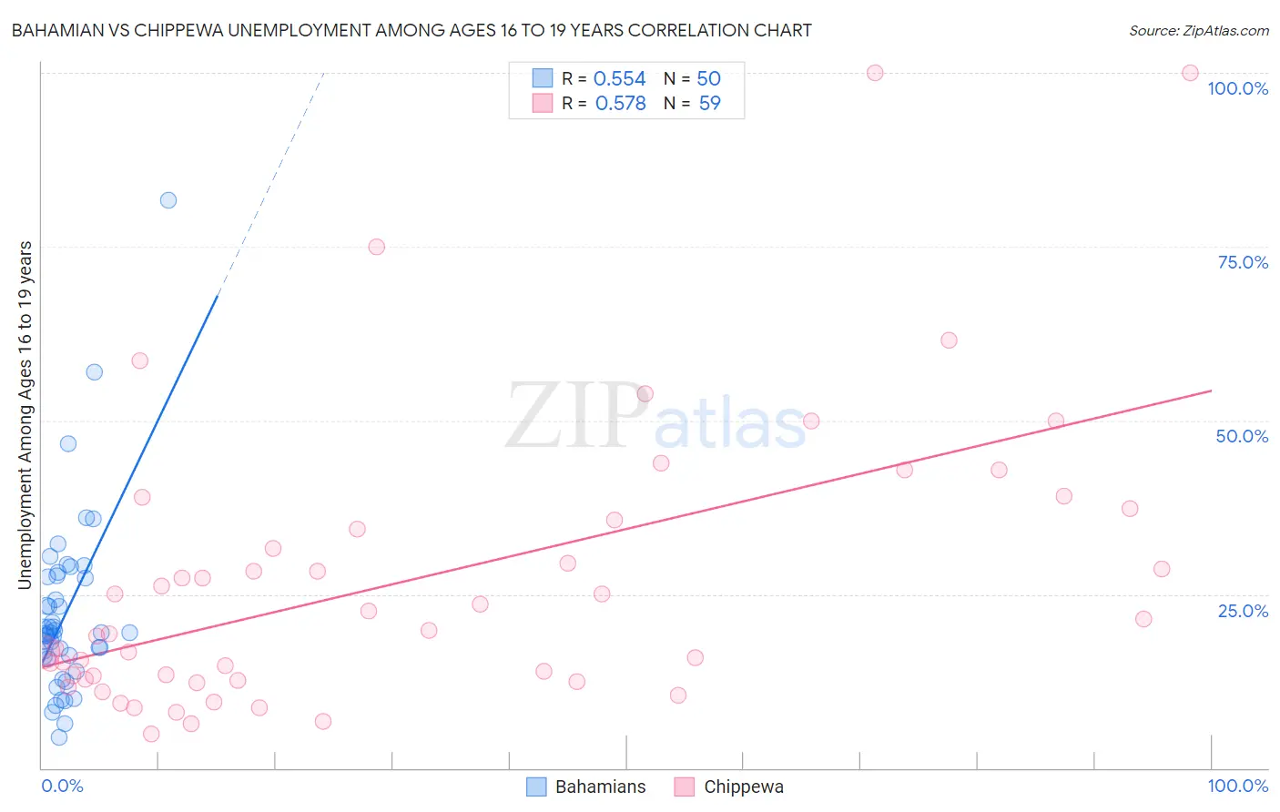 Bahamian vs Chippewa Unemployment Among Ages 16 to 19 years