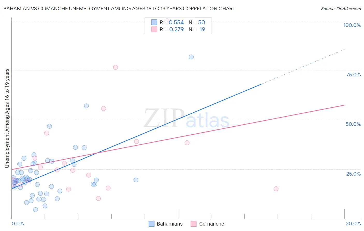 Bahamian vs Comanche Unemployment Among Ages 16 to 19 years