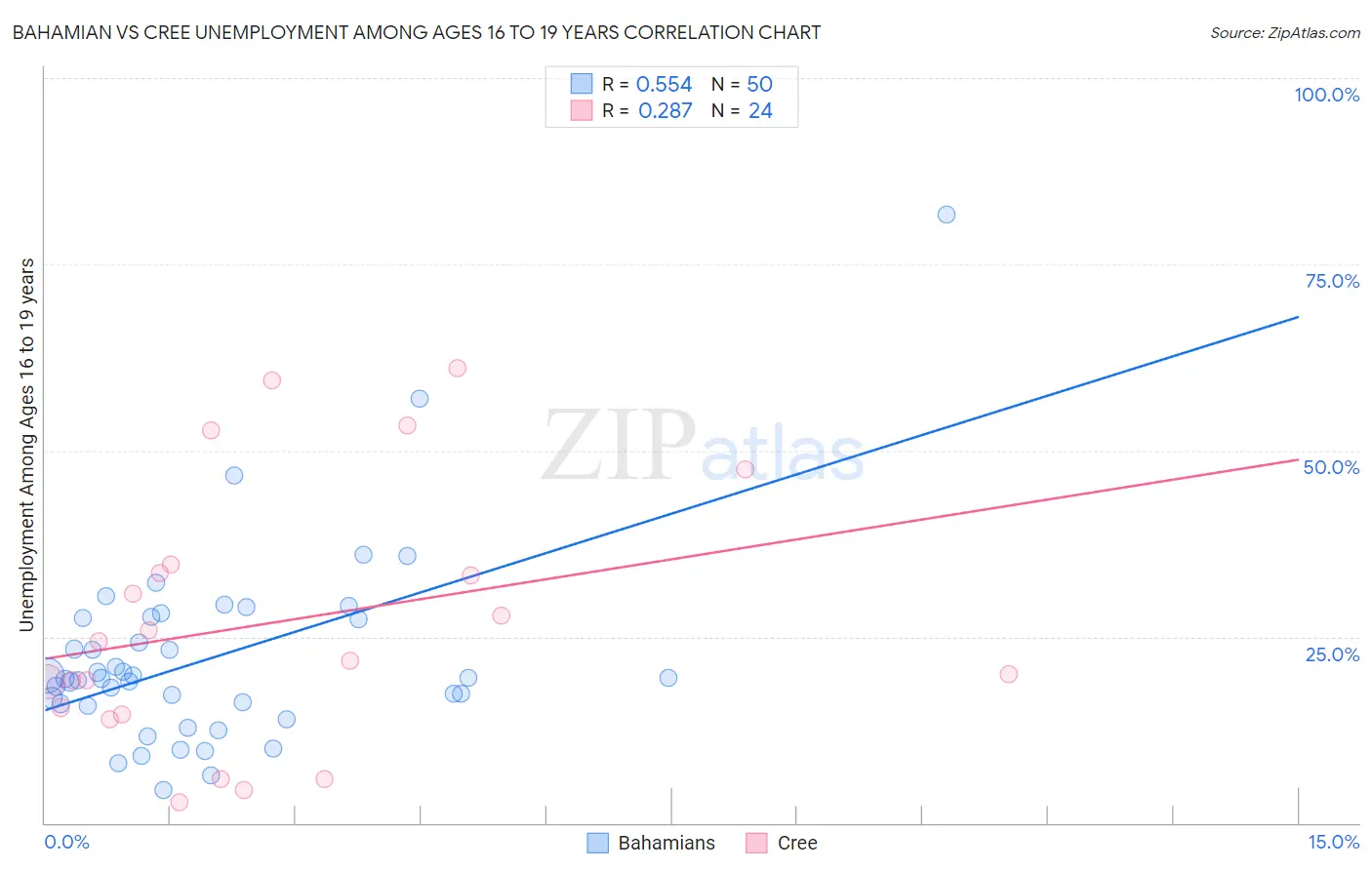 Bahamian vs Cree Unemployment Among Ages 16 to 19 years