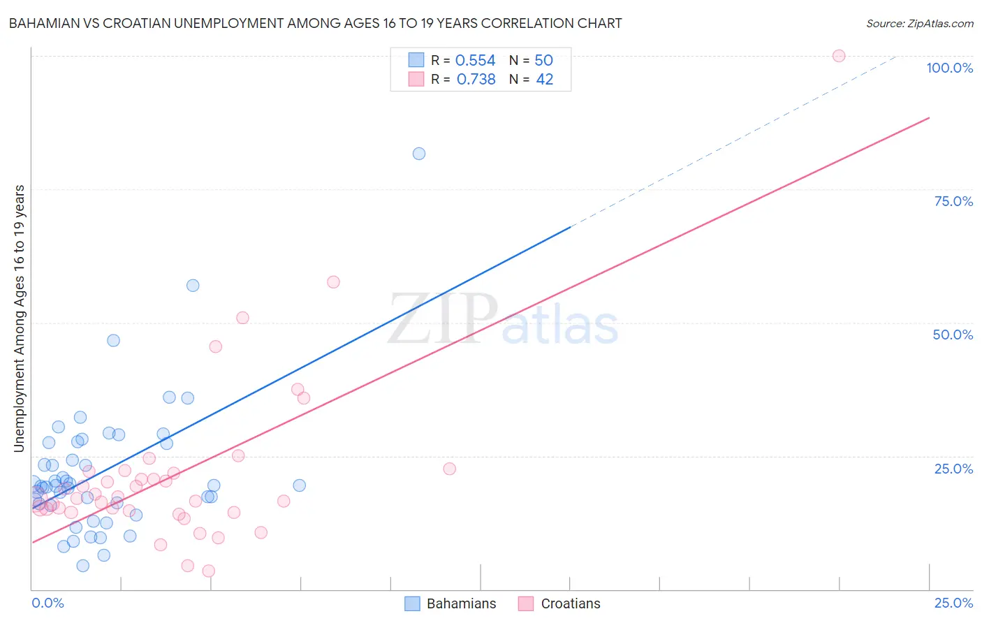 Bahamian vs Croatian Unemployment Among Ages 16 to 19 years