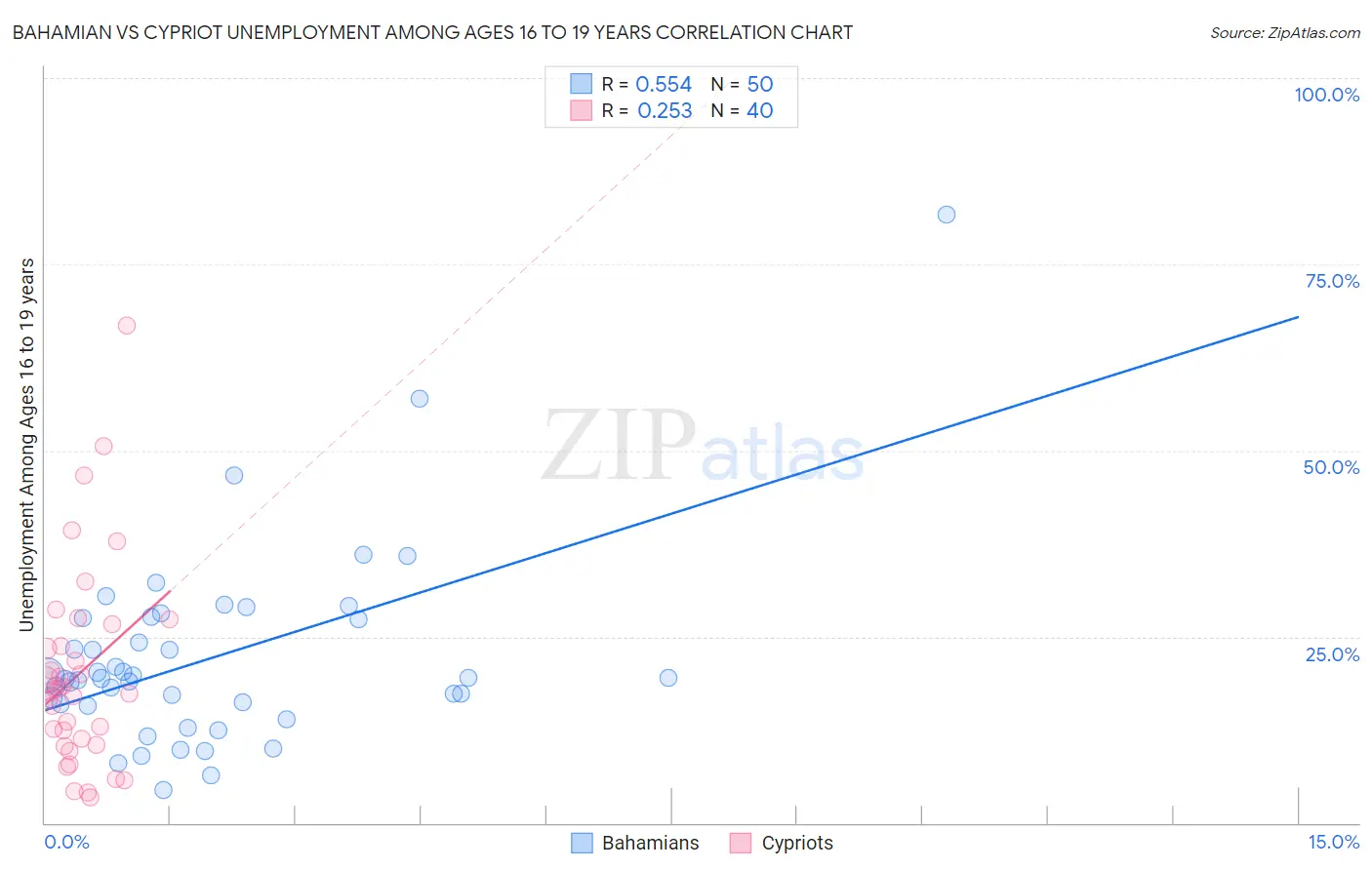 Bahamian vs Cypriot Unemployment Among Ages 16 to 19 years