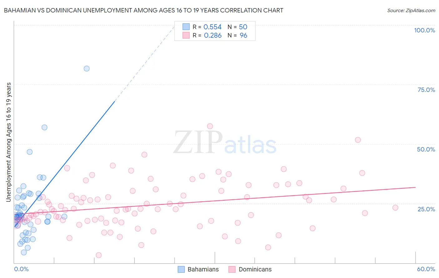 Bahamian vs Dominican Unemployment Among Ages 16 to 19 years