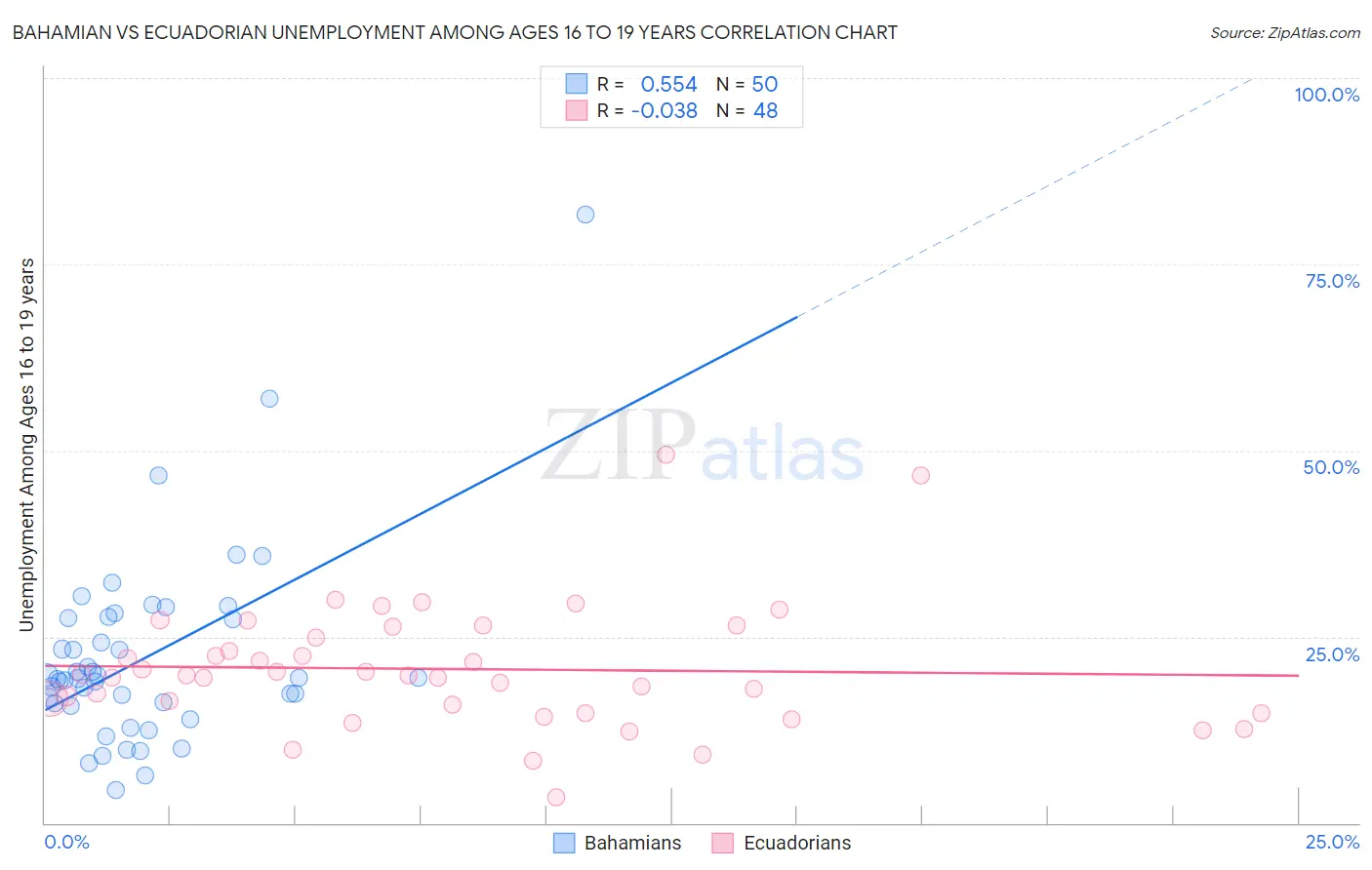 Bahamian vs Ecuadorian Unemployment Among Ages 16 to 19 years