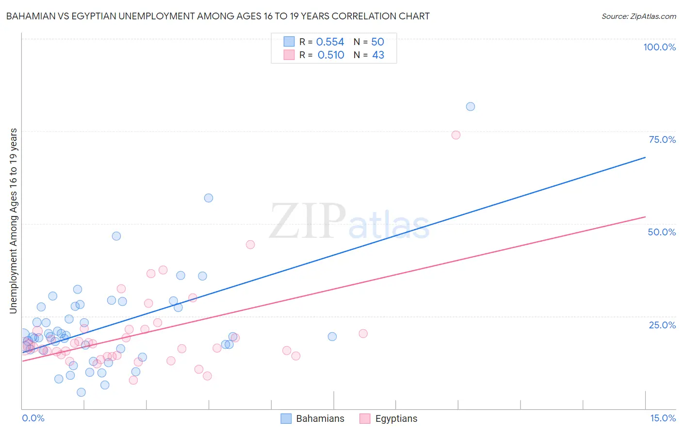 Bahamian vs Egyptian Unemployment Among Ages 16 to 19 years