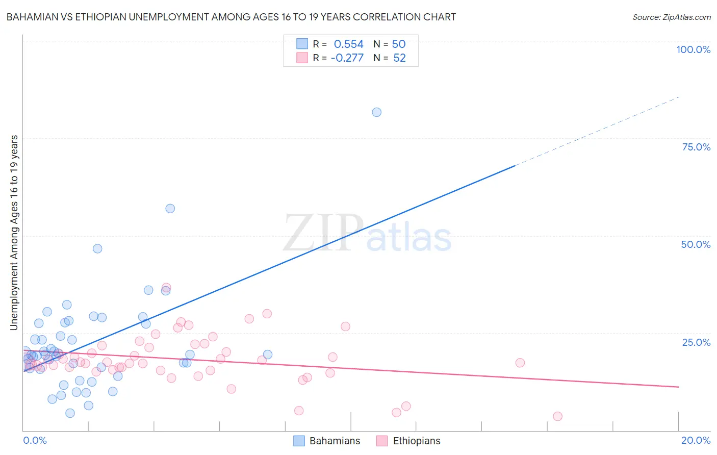 Bahamian vs Ethiopian Unemployment Among Ages 16 to 19 years