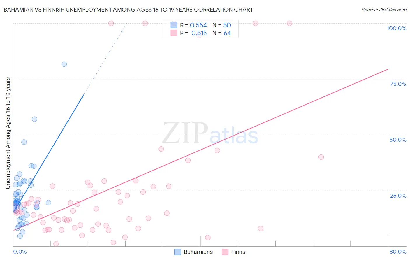 Bahamian vs Finnish Unemployment Among Ages 16 to 19 years