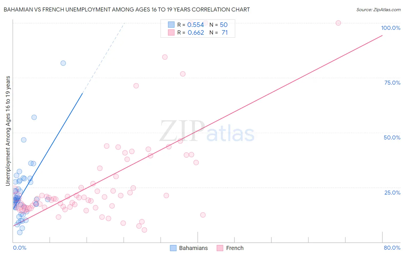 Bahamian vs French Unemployment Among Ages 16 to 19 years