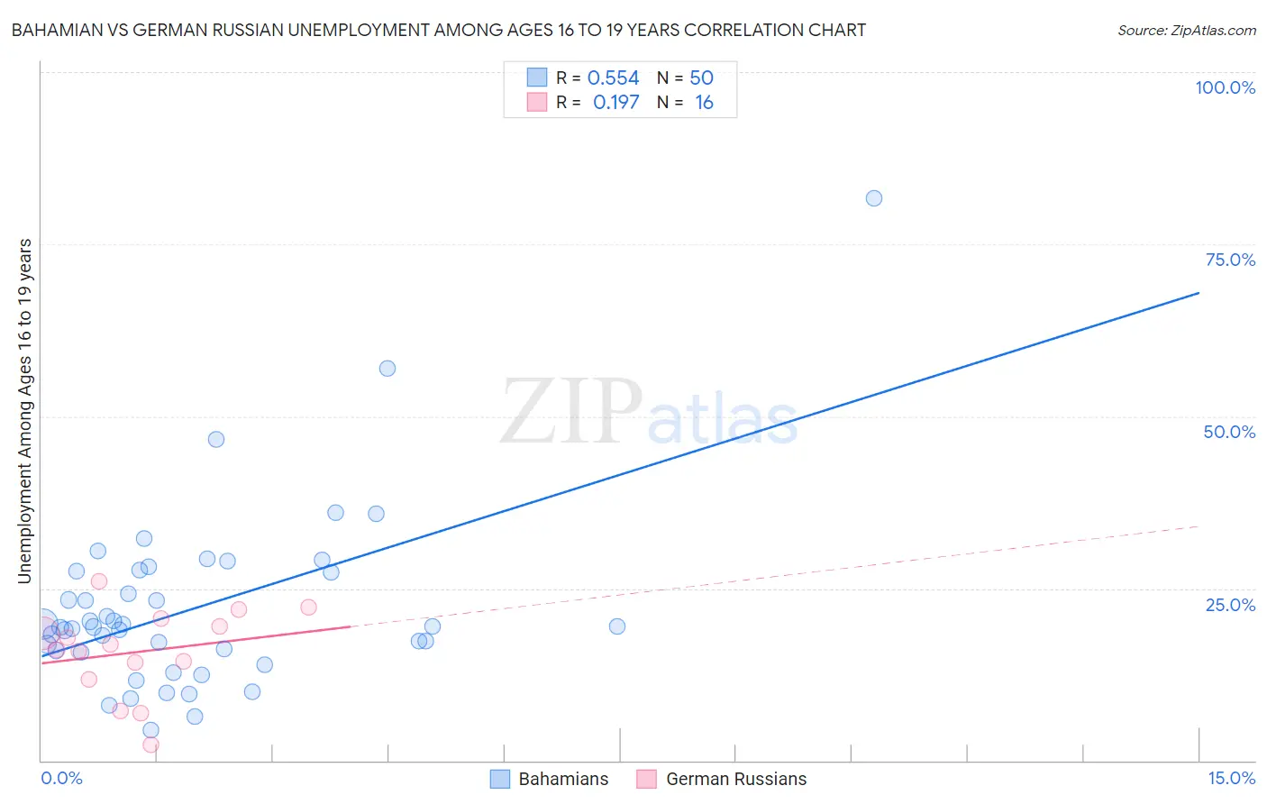 Bahamian vs German Russian Unemployment Among Ages 16 to 19 years