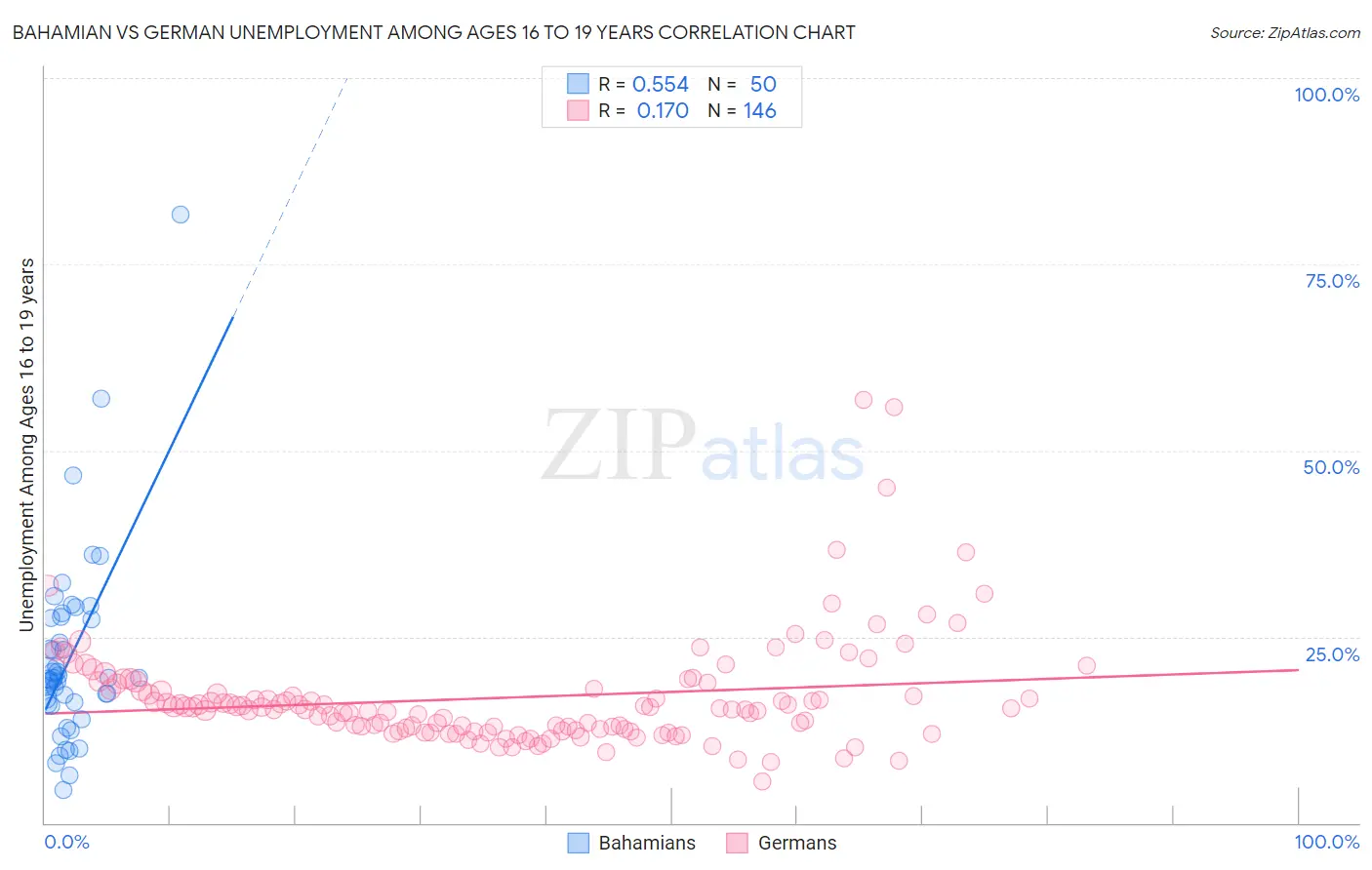 Bahamian vs German Unemployment Among Ages 16 to 19 years