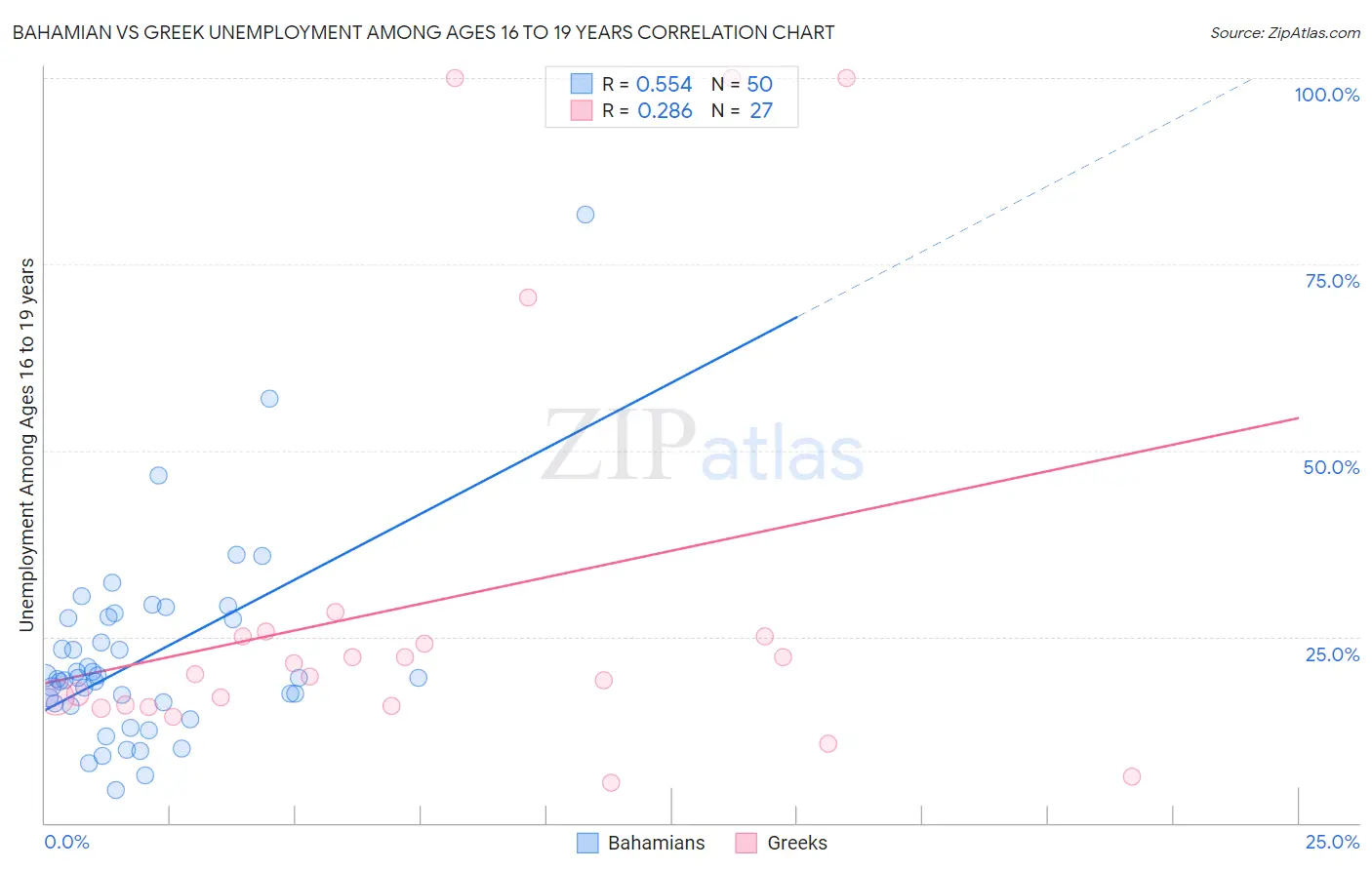 Bahamian vs Greek Unemployment Among Ages 16 to 19 years