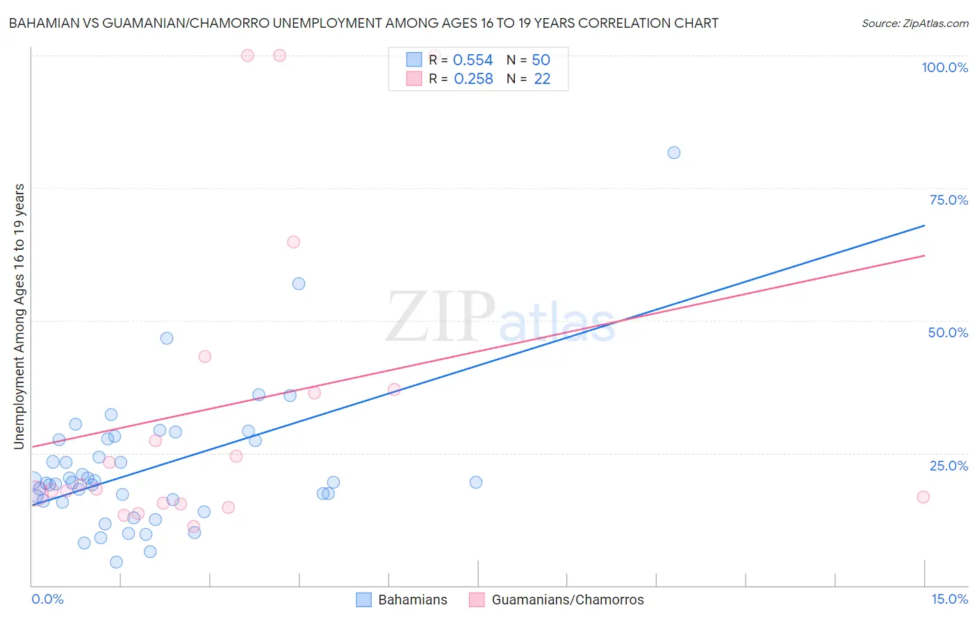 Bahamian vs Guamanian/Chamorro Unemployment Among Ages 16 to 19 years