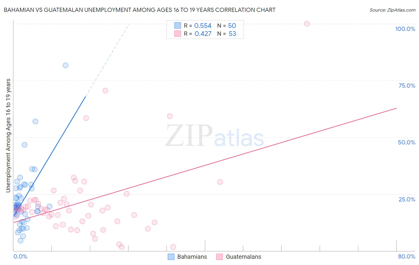 Bahamian vs Guatemalan Unemployment Among Ages 16 to 19 years