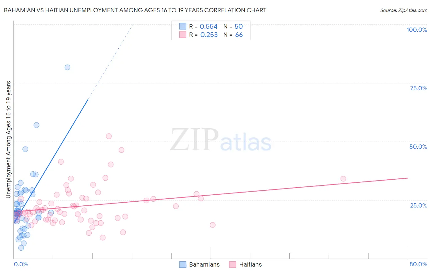 Bahamian vs Haitian Unemployment Among Ages 16 to 19 years