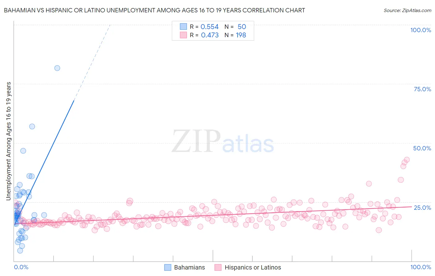 Bahamian vs Hispanic or Latino Unemployment Among Ages 16 to 19 years