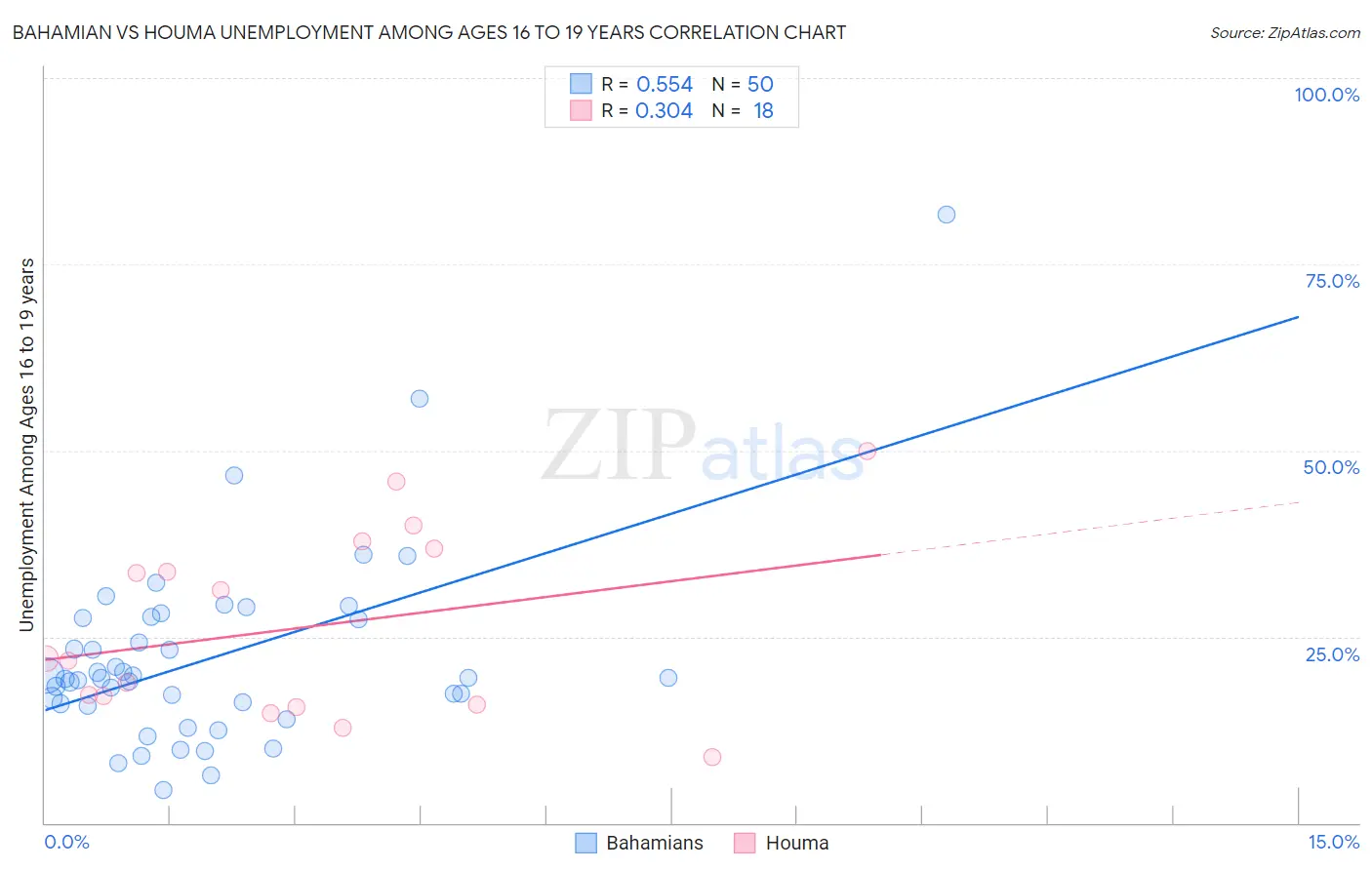 Bahamian vs Houma Unemployment Among Ages 16 to 19 years