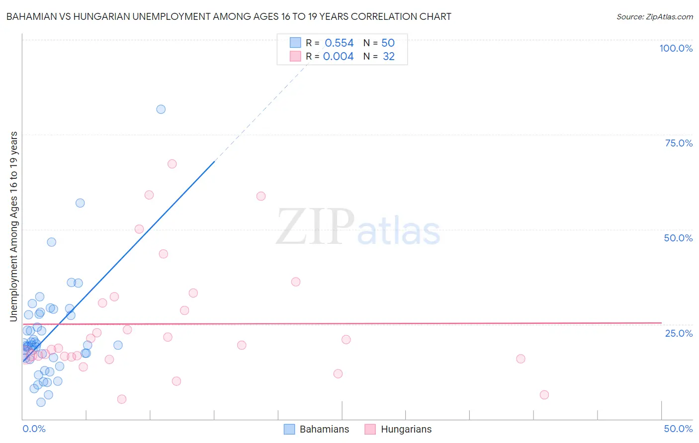 Bahamian vs Hungarian Unemployment Among Ages 16 to 19 years