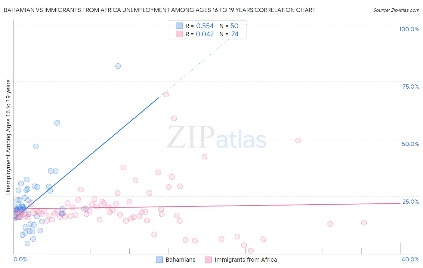 Bahamian vs Immigrants from Africa Unemployment Among Ages 16 to 19 years