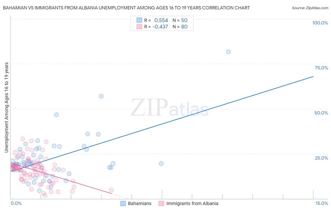 Bahamian vs Immigrants from Albania Unemployment Among Ages 16 to 19 years