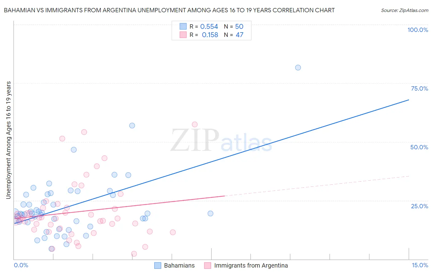 Bahamian vs Immigrants from Argentina Unemployment Among Ages 16 to 19 years