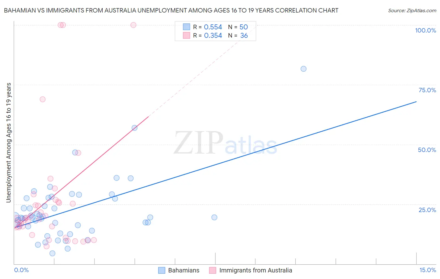 Bahamian vs Immigrants from Australia Unemployment Among Ages 16 to 19 years