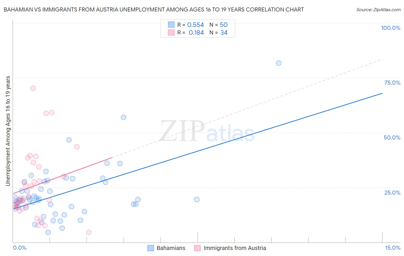 Bahamian vs Immigrants from Austria Unemployment Among Ages 16 to 19 years