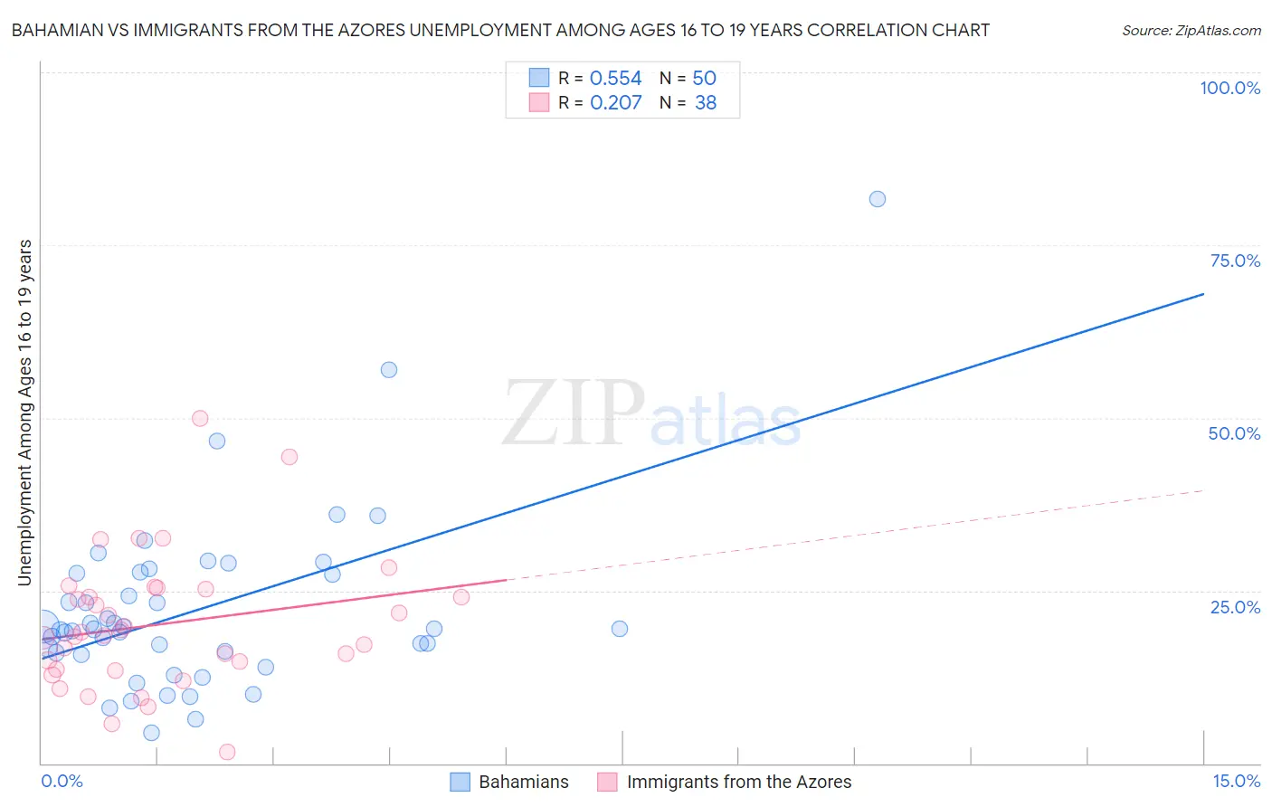 Bahamian vs Immigrants from the Azores Unemployment Among Ages 16 to 19 years