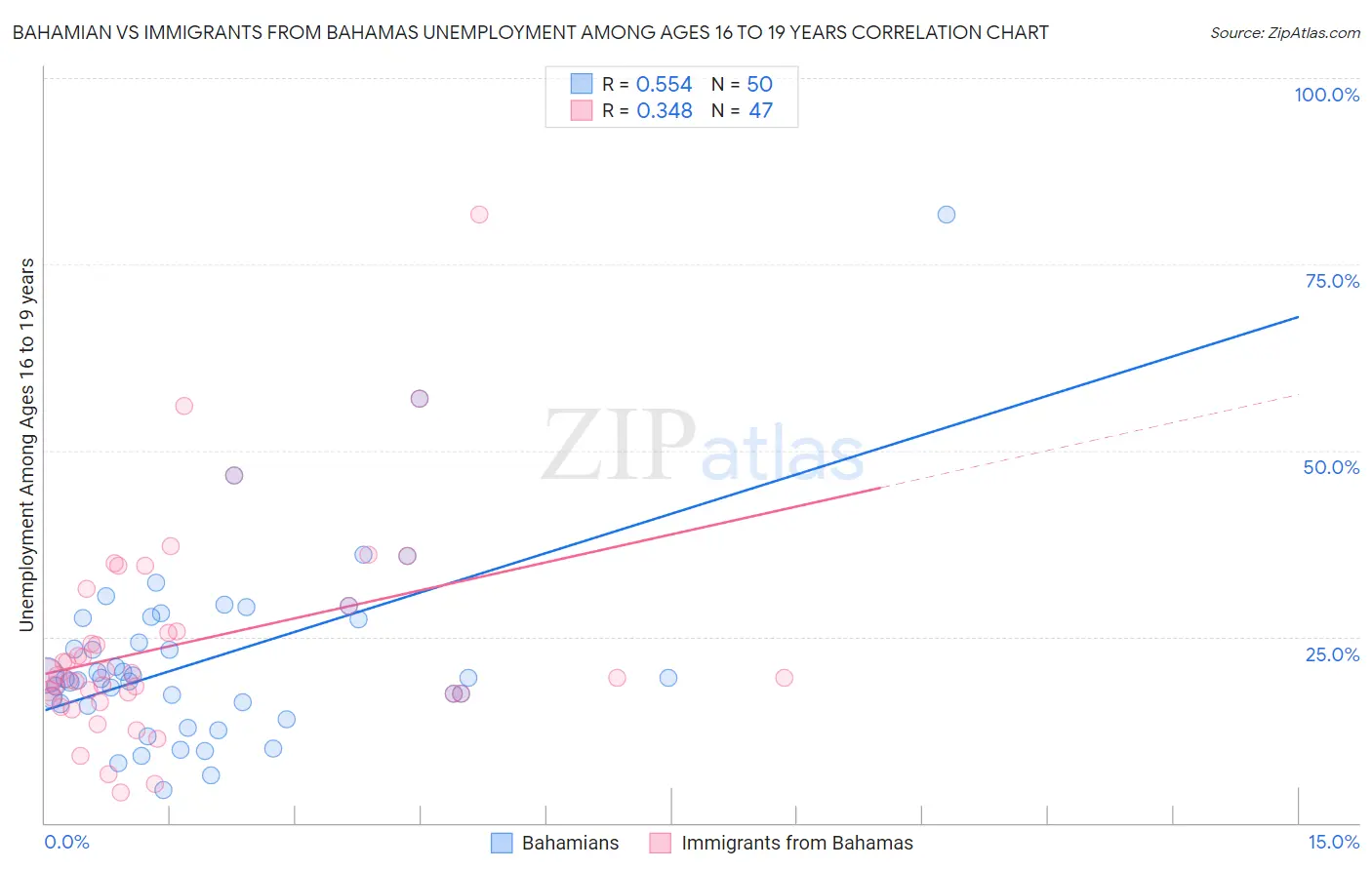 Bahamian vs Immigrants from Bahamas Unemployment Among Ages 16 to 19 years