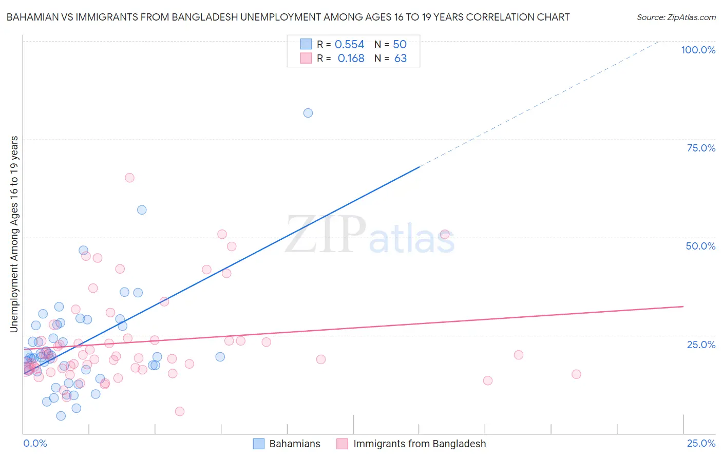 Bahamian vs Immigrants from Bangladesh Unemployment Among Ages 16 to 19 years