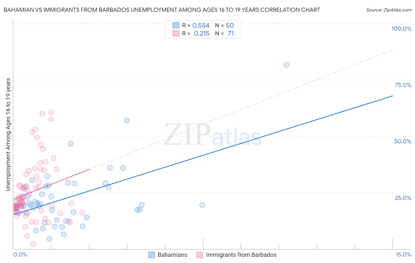 Bahamian vs Immigrants from Barbados Unemployment Among Ages 16 to 19 years