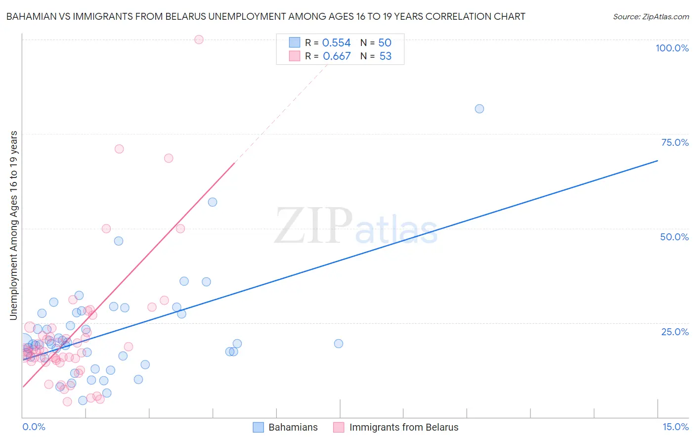 Bahamian vs Immigrants from Belarus Unemployment Among Ages 16 to 19 years