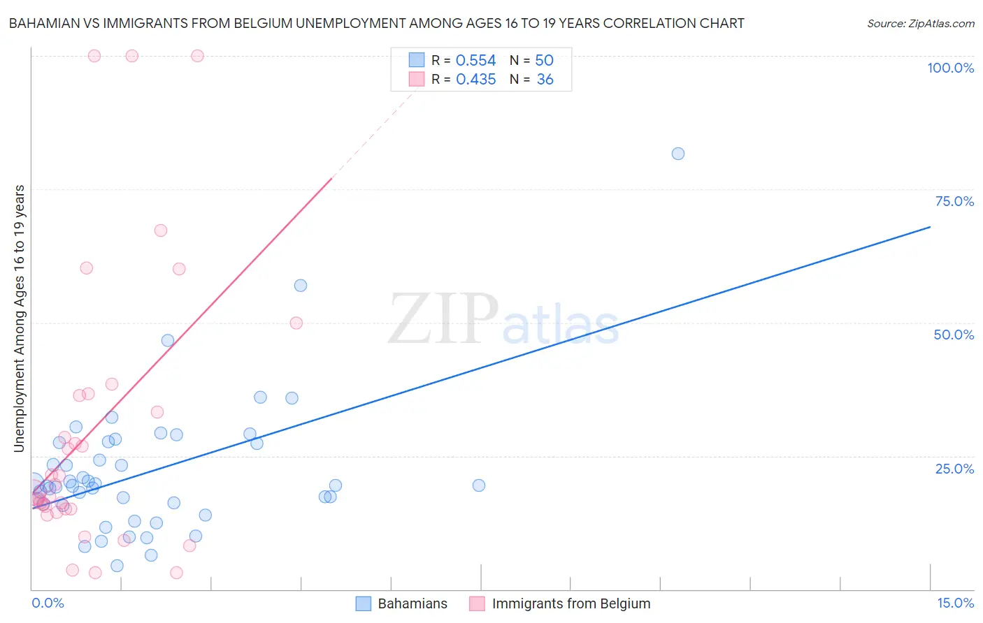 Bahamian vs Immigrants from Belgium Unemployment Among Ages 16 to 19 years