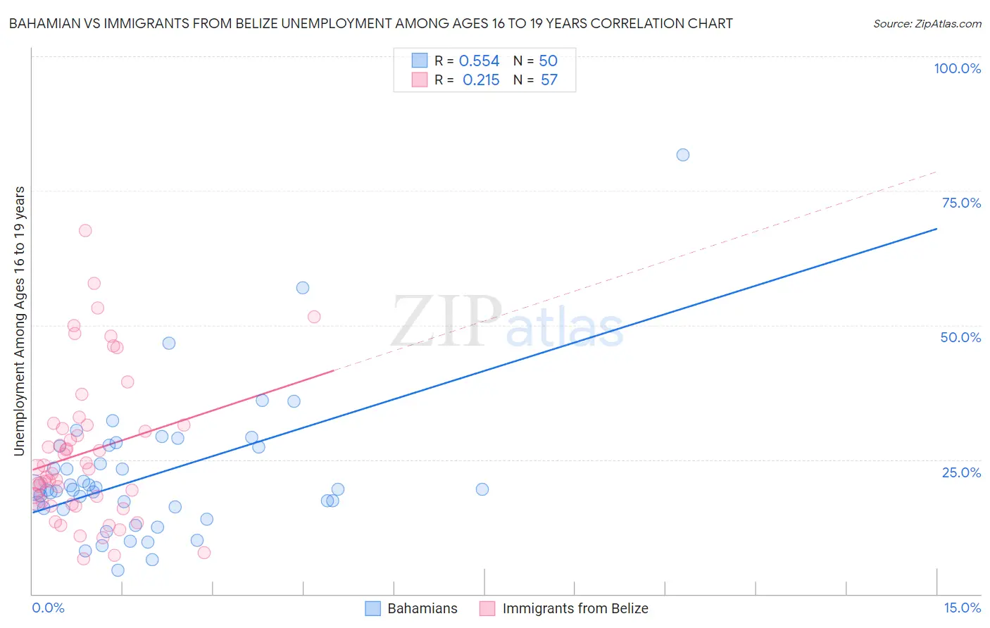 Bahamian vs Immigrants from Belize Unemployment Among Ages 16 to 19 years