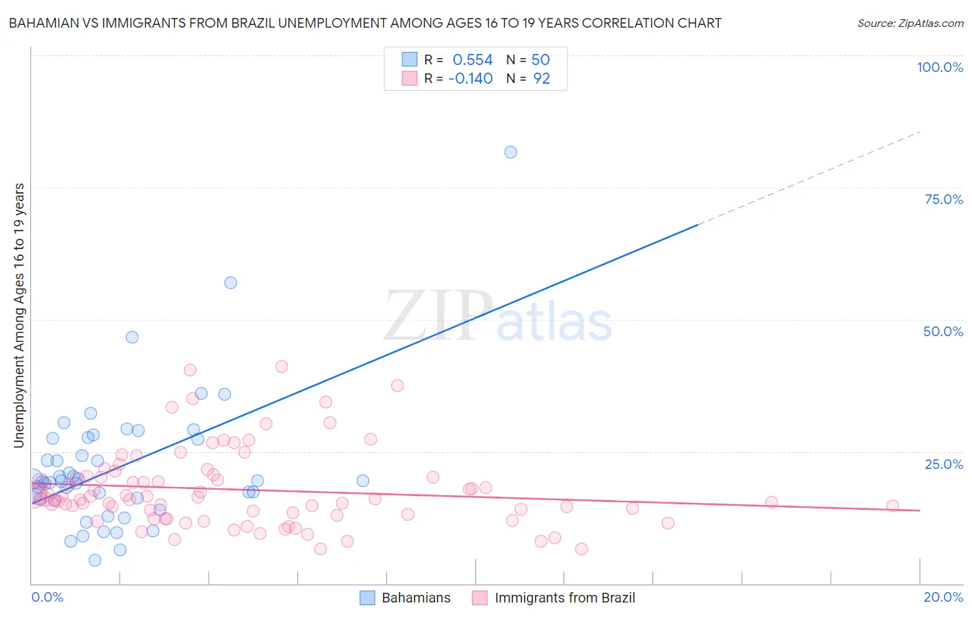 Bahamian vs Immigrants from Brazil Unemployment Among Ages 16 to 19 years