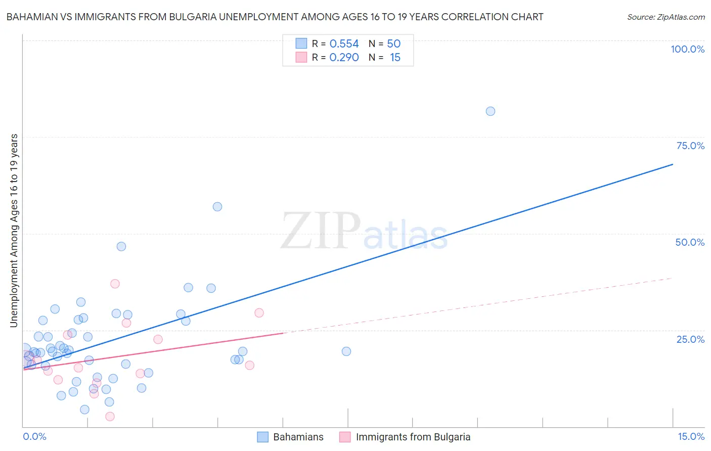 Bahamian vs Immigrants from Bulgaria Unemployment Among Ages 16 to 19 years