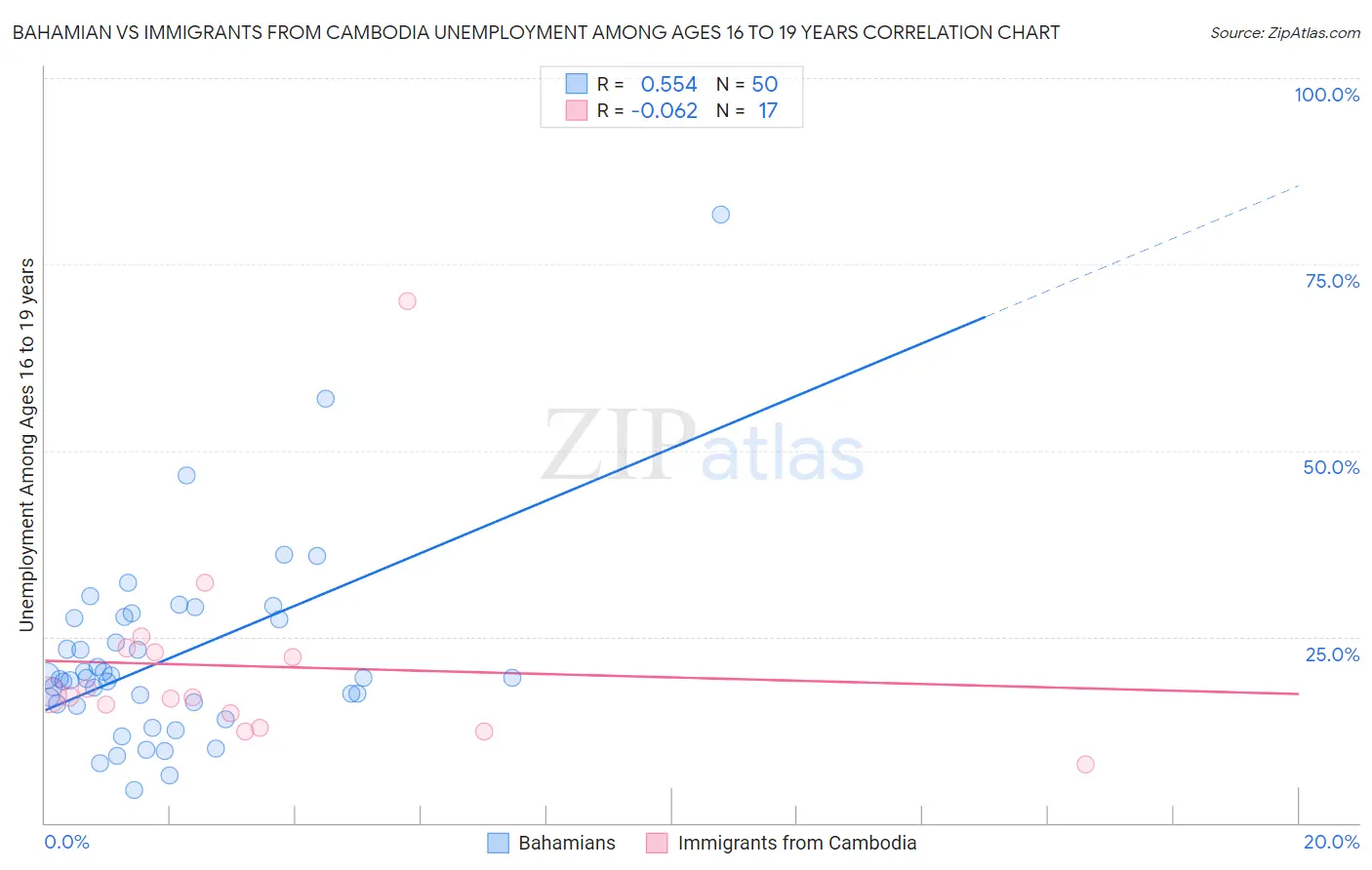 Bahamian vs Immigrants from Cambodia Unemployment Among Ages 16 to 19 years